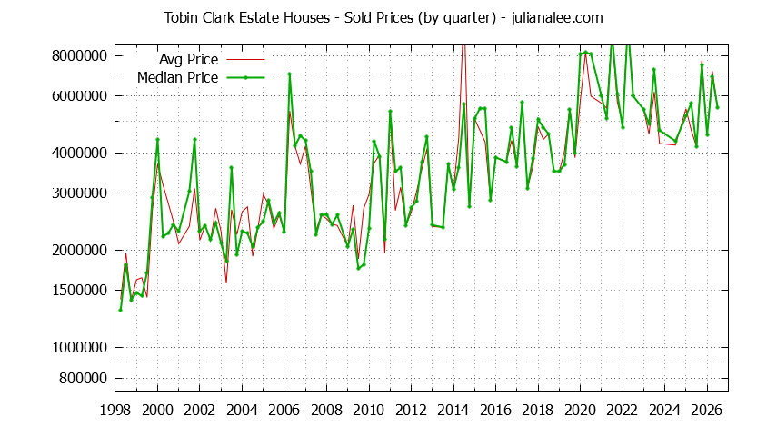 Quarterly Median and Average Price of a Tobin Clark Estate Home