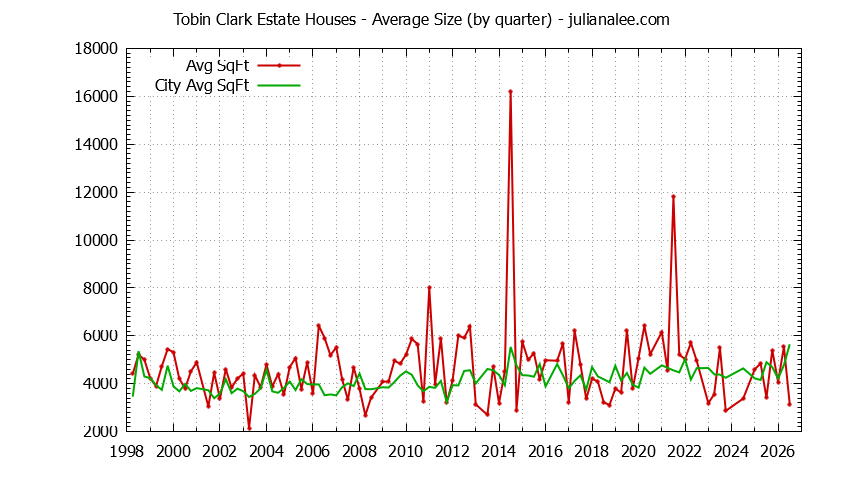 Graph of the Quarterly Average Size of Tobin Clark Estate vs. Hillsborough Houses Sold