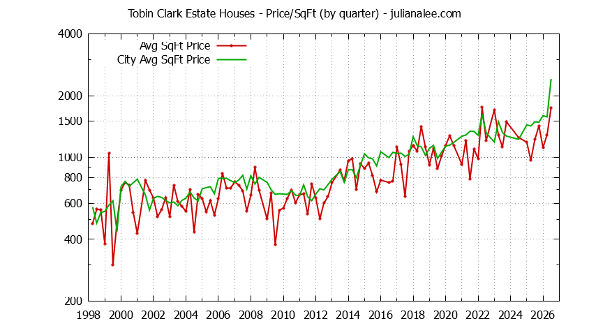 Graph of the Quarterly Average Price Per Square Foot for Tobin Clark Estate & Hillsborough Homes
