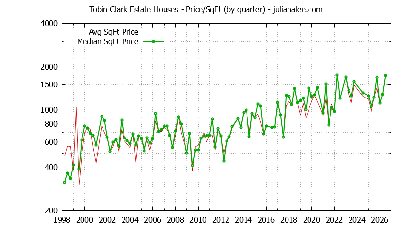 Graph of the Average Quarterly Price Per Square Foot for Tobin Clark Estate & Hillsborough Homes