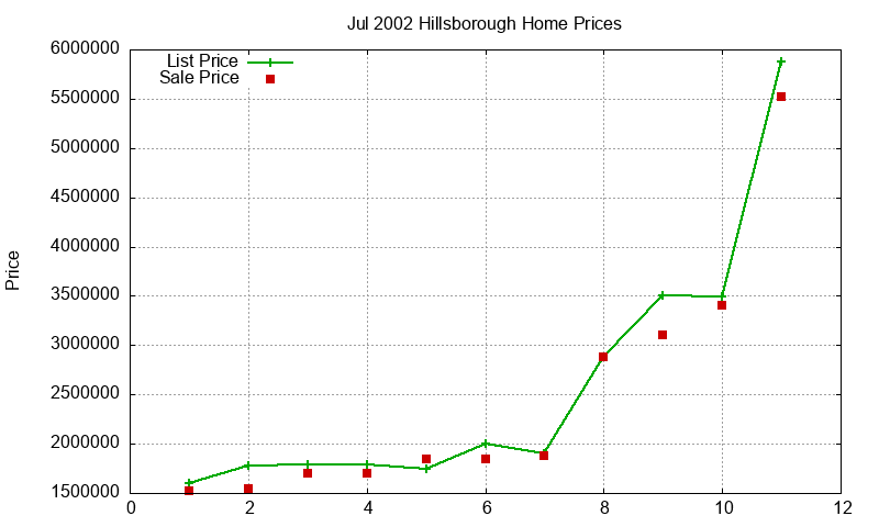 Hillsborough Homes Just Sold 2002-07 Hillsborough Homes Just Sold 2002-07