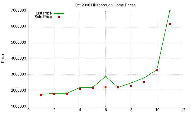 Hillsborough Homes Just Sold 2006-10 Hillsborough Homes Just Sold 2006-10