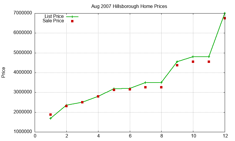 Hillsborough Homes Just Sold 2007-08 Hillsborough Homes Just Sold 2007-08