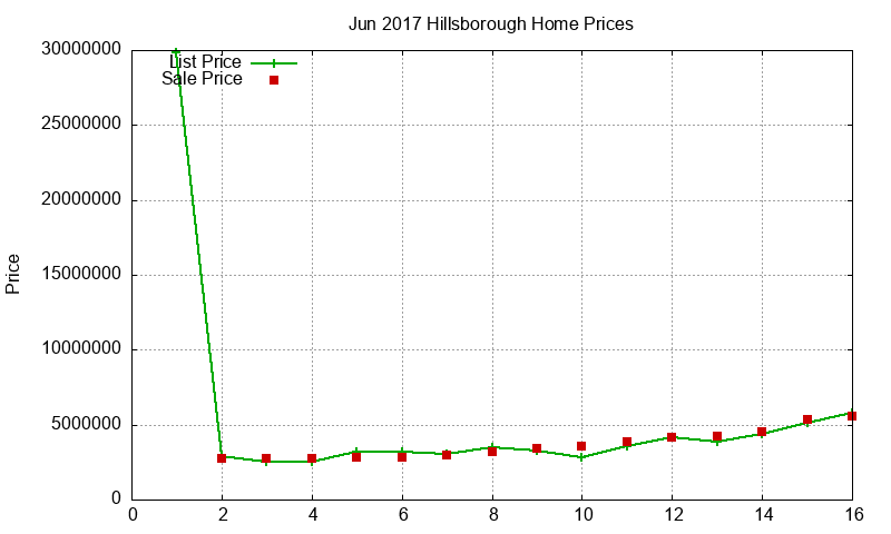 Hillsborough Homes Just Sold 2017-06 Hillsborough Homes Just Sold 2017-06