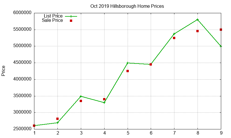Hillsborough Homes Just Sold 2019-10 Hillsborough Homes Just Sold 2019-10