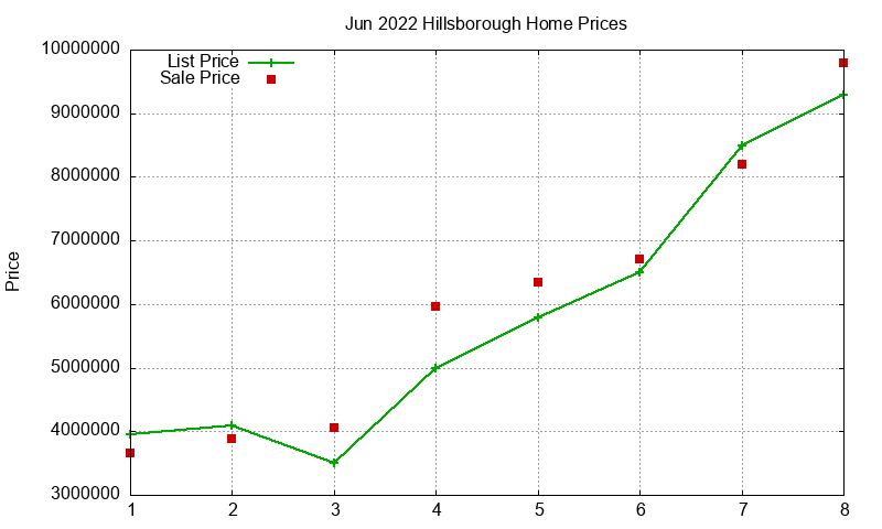 Hillsborough Homes Just Sold 2022-06 Hillsborough Homes Just Sold 2022-06