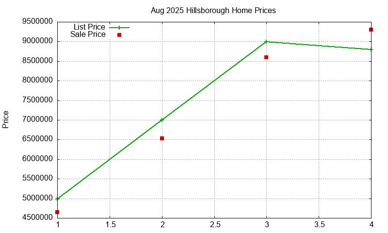 Hillsborough Homes Just Sold 2025-08 Hillsborough Homes Just Sold 2025-08