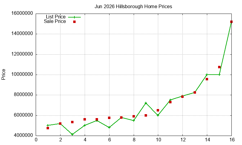 Hillsborough Homes Just Sold 2026-06 Hillsborough Homes Just Sold 2026-06