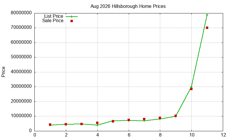 Hillsborough Homes Just Sold 2026-08 Hillsborough Homes Just Sold 2026-08