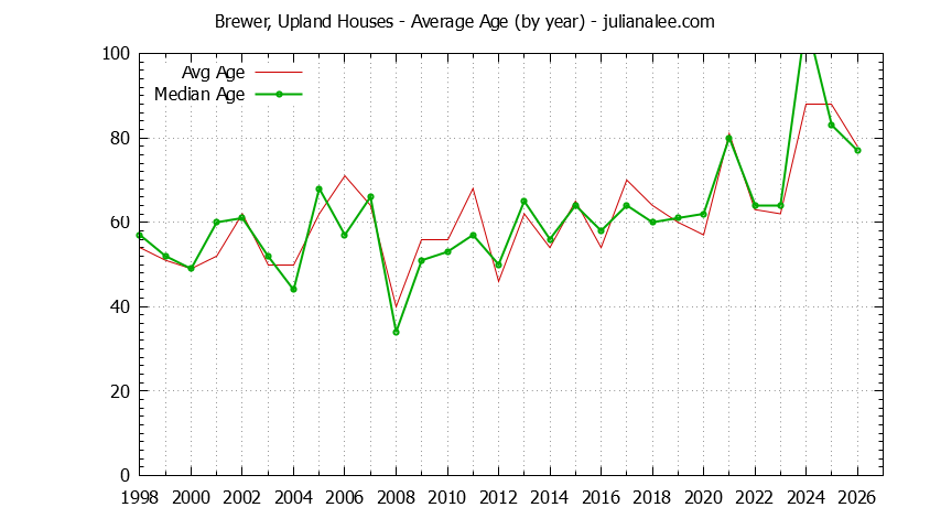 Graph of the Yearly Average Age of Brewer, Upland Houses Sold