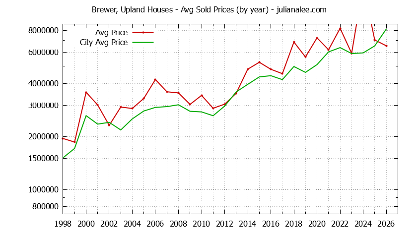 Yearly Average Price of a Brewer, Upland Home