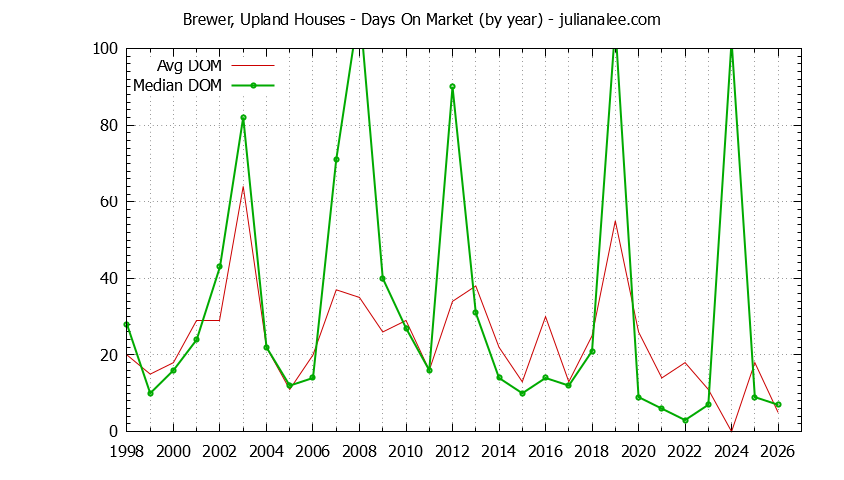 Graph of the Yearly Average Days On Market for Brewer, Upland Houses Sold