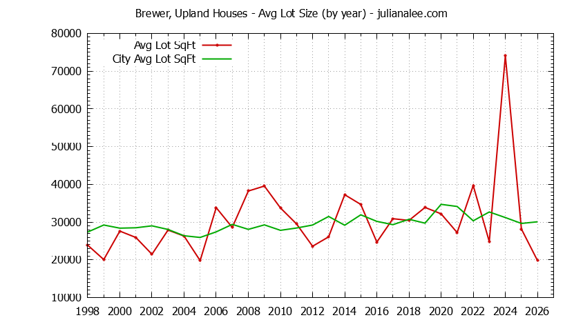 Graph of the Yearly Average Lot Size of Brewer, Upland vs. Hillsborough Houses Sold
