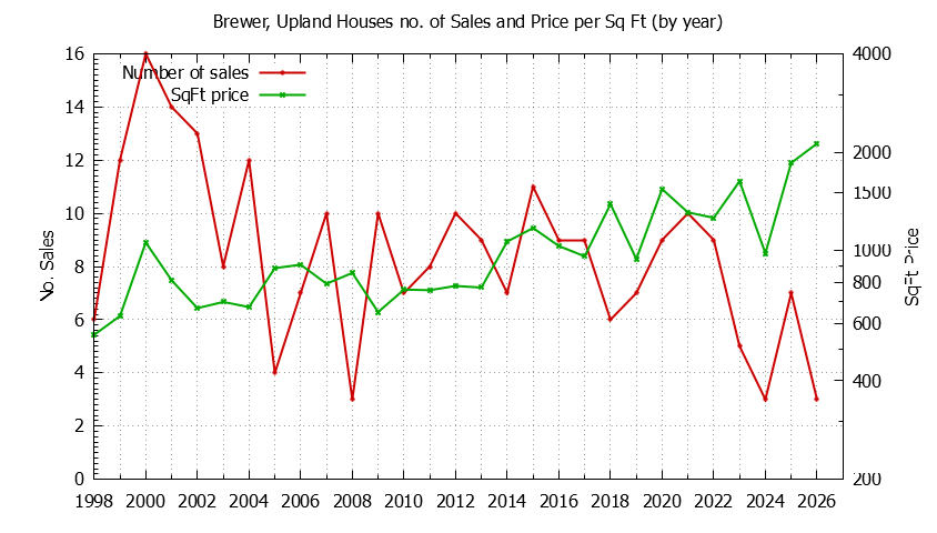Graph of the Yearly Number vs. Price Per SqFt for Brewer, Upland Houes Sold