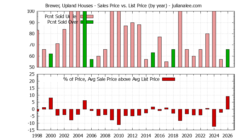 Graph of the Yearly Average Sales Price vs. List Price for Brewer, Upland Houses
