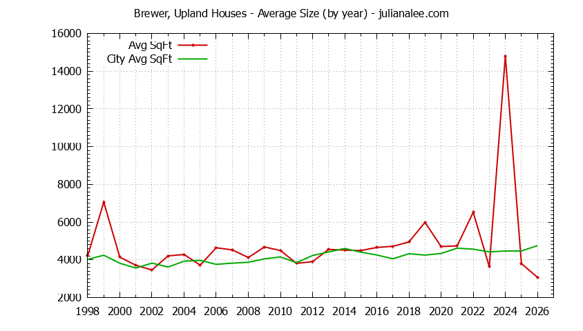 Graph of the Yearly Average Size of Brewer, Upland vs. Hillsborough Houses Sold