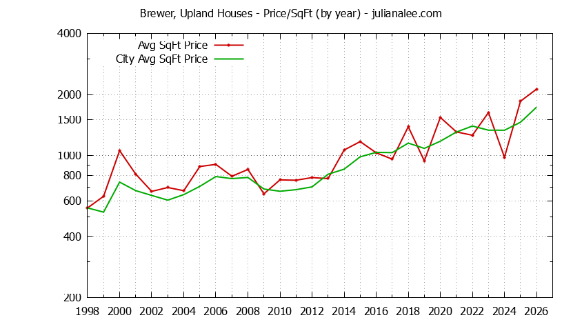 Graph of the Yearly Average Price Per Square Foot for Brewer, Upland & Hillsborough Homes