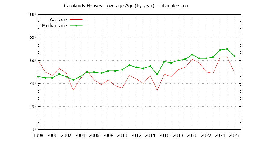 Graph of the Yearly Average Age of Carolands Houses Sold