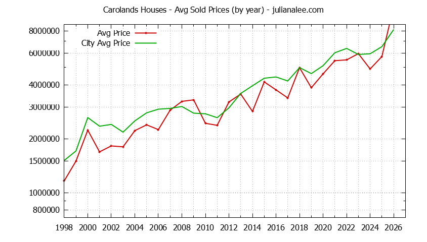 Yearly Average Price of a Carolands Home