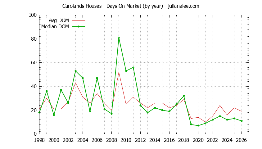 Graph of the Yearly Average Days On Market for Carolands Houses Sold