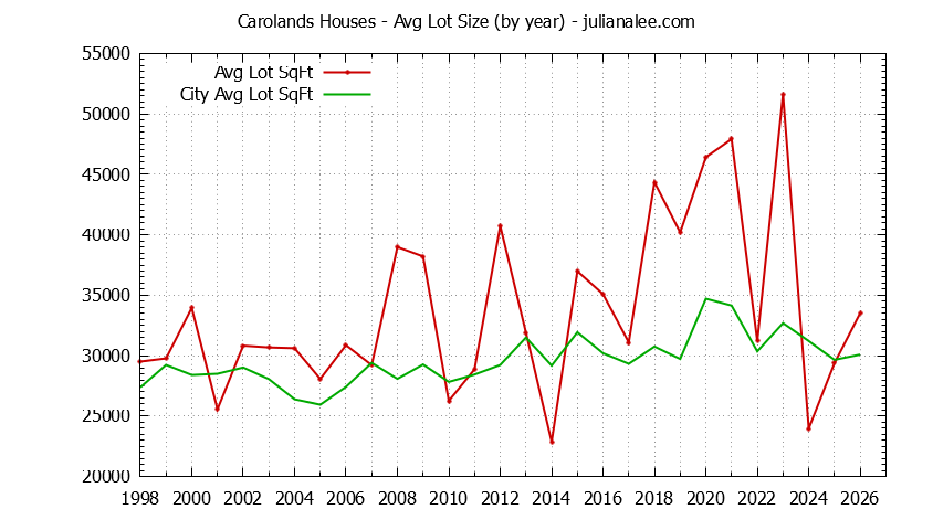 Graph of the Yearly Average Lot Size of Carolands vs. Hillsborough Houses Sold