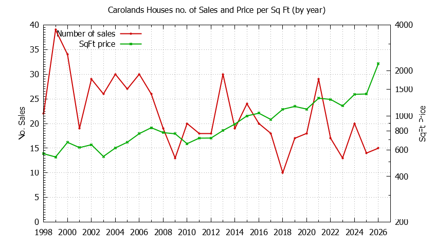 Graph of the Yearly Number vs. Price Per SqFt for Carolands Houes Sold