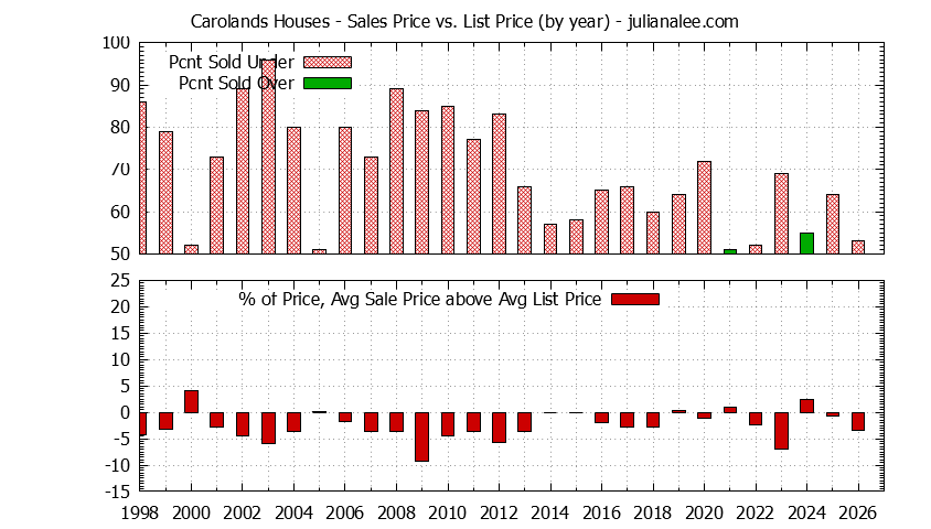 Graph of the Yearly Average Sales Price vs. List Price for Carolands Houses