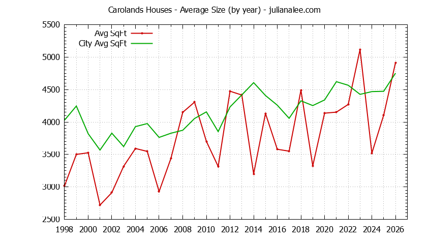 Graph of the Yearly Average Size of Carolands vs. Hillsborough Houses Sold