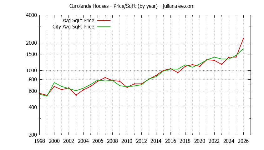 Graph of the Yearly Average Price Per Square Foot for Carolands & Hillsborough Homes