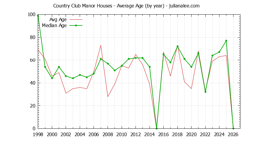 Graph of the Yearly Average Age of Country Club Manor Houses Sold