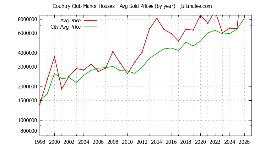 Yearly Average Price of a Country Club Manor Home