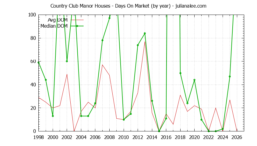 Graph of the Yearly Average Days On Market for Country Club Manor Houses Sold