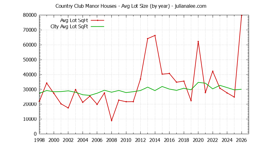 Graph of the Yearly Average Lot Size of Country Club Manor vs. Hillsborough Houses Sold