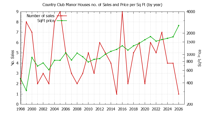 Graph of the Yearly Number vs. Price Per SqFt for Country Club Manor Houes Sold