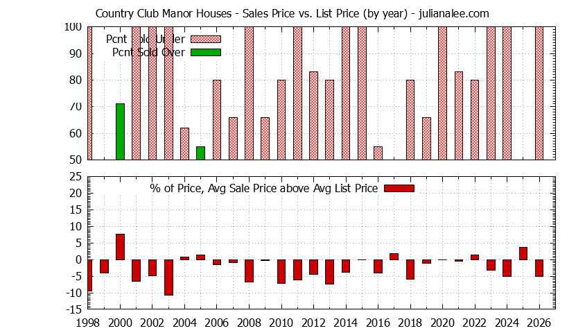 Graph of the Yearly Average Sales Price vs. List Price for Country Club Manor Houses