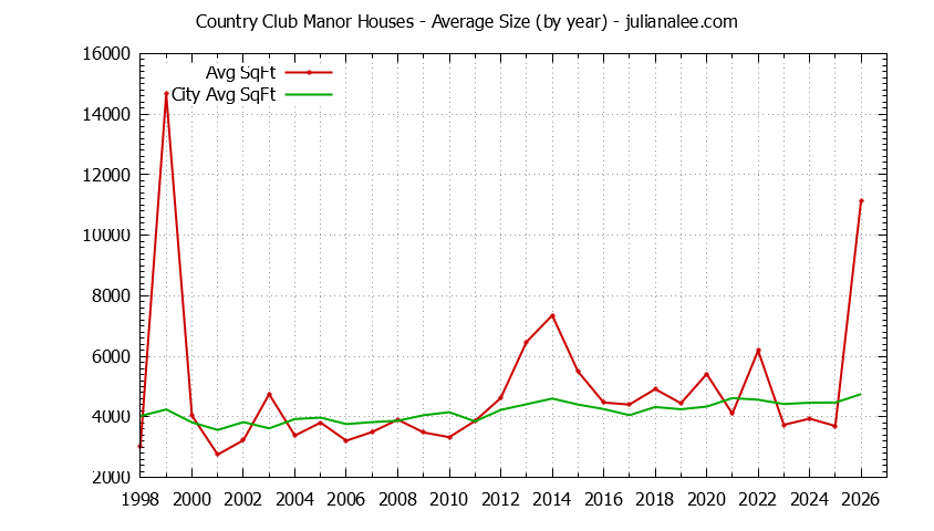 Graph of the Yearly Average Size of Country Club Manor vs. Hillsborough Houses Sold