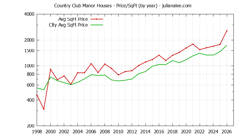 Graph of the Yearly Average Price Per Square Foot for Country Club Manor & Hillsborough Homes