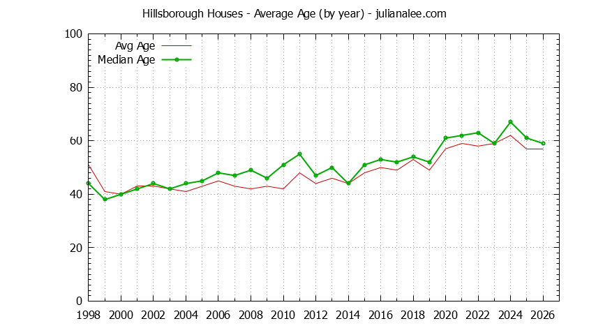 Graph of the Yearly Average Age of Hillsborough Houses Sold - Hillsborough Real Estate Trends