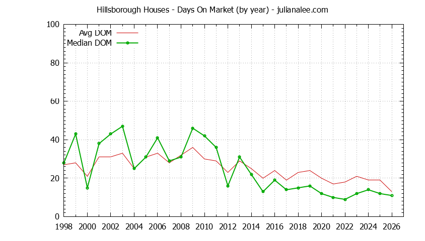 Graph of the Yearly Average Days On Market for Hillsborough Houses - Hillsborough Real Estate Trends