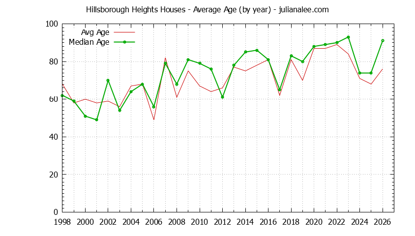 Yearly Average Age of Hillsborough Heights Houses Sold Graph of the Yearly Average Age of Hillsborough Heights Houses Sold