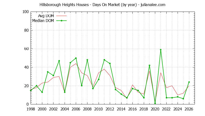 Yearly Average Days On Market for Hillsborough Heights Houses Sold Graph of the Yearly Average Days On Market for Hillsborough Heights Houses Sold
