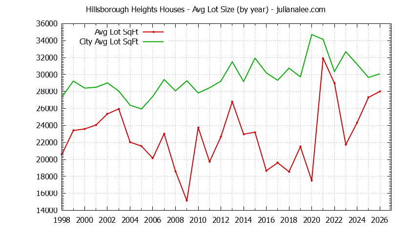 Yearly Average Lot Size of Hillsborough Heights vs. Hillsborough Houses Sold Graph of the Yearly Average Lot Size of Hillsborough Heights vs. Hillsborough Houses Sold