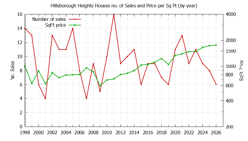 Yearly Number vs. Price Per SqFt for Hillsborough Heights Houses Sold Graph of the Yearly Number vs. Price Per SqFt for Hillsborough Heights Houes Sold