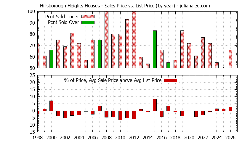 Yearly Average Sales Price vs. List Price for Hillsborough Heights Houses Graph of the Yearly Average Sales Price vs. List Price for Hillsborough Heights Houses