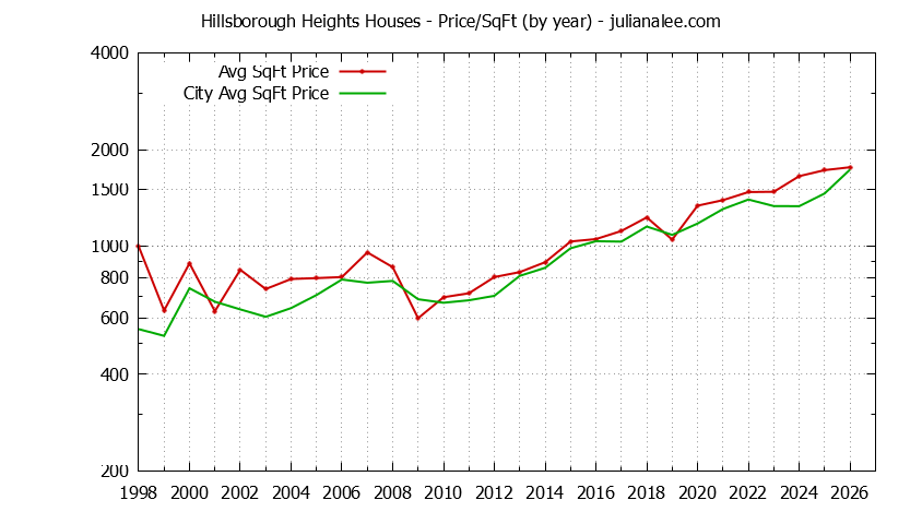 Yearly Average Price Per Square Foot for Hillsborough Heights & Hillsborough Houses Sold Graph of the Yearly Average Price Per Square Foot for Hillsborough Heights & Hillsborough Homes