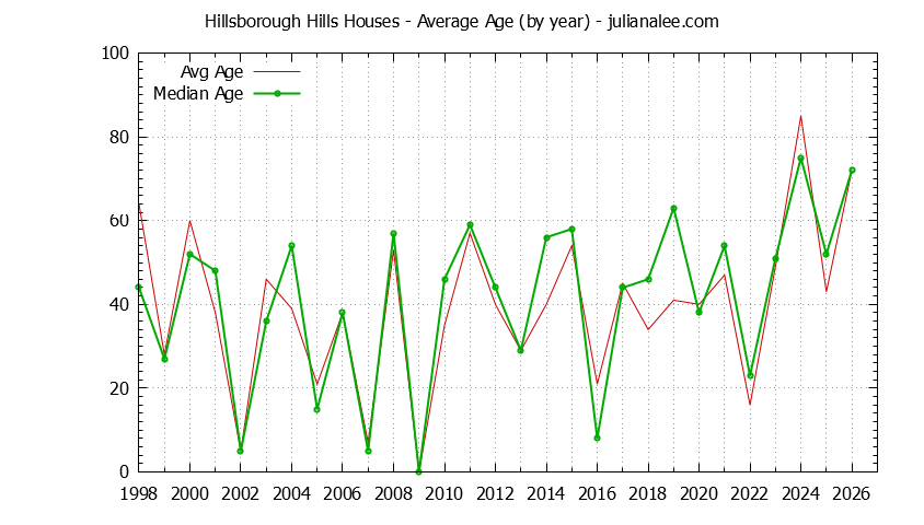 Yearly Average Age of Hillsborough Hills Houses Sold Graph of the Yearly Average Age of Hillsborough Hills Houses Sold