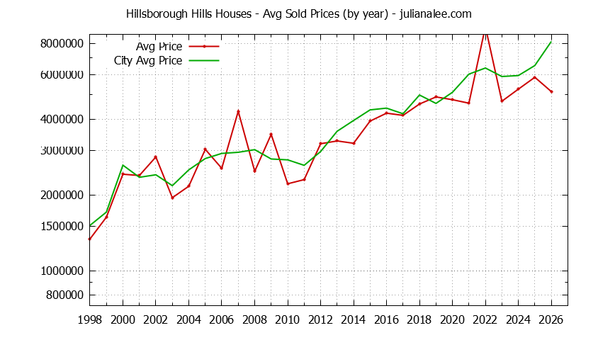 Yearly Average Price of a Hillsborough Hills Home Yearly Average Price of a Hillsborough Hills Home
