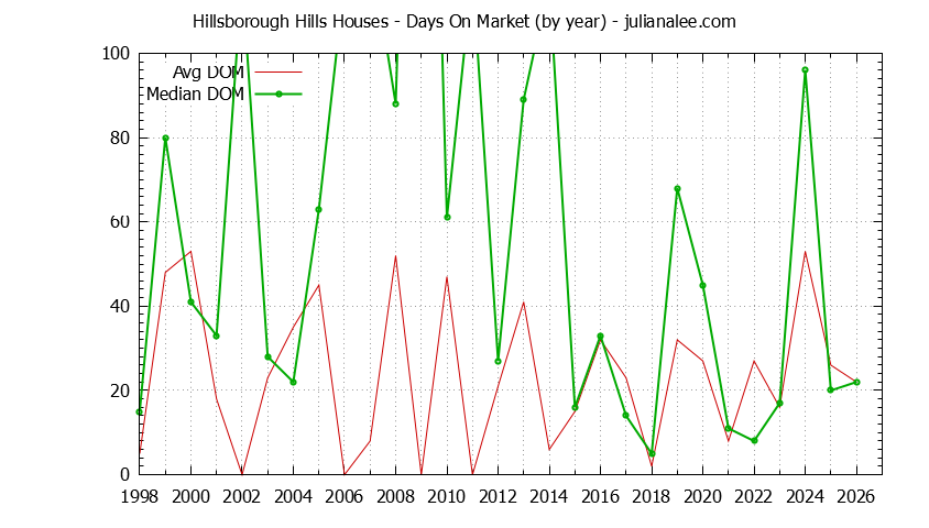 Yearly Average Days On Market for Hillsborough Hills Houses Sold Graph of the Yearly Average Days On Market for Hillsborough Hills Houses Sold