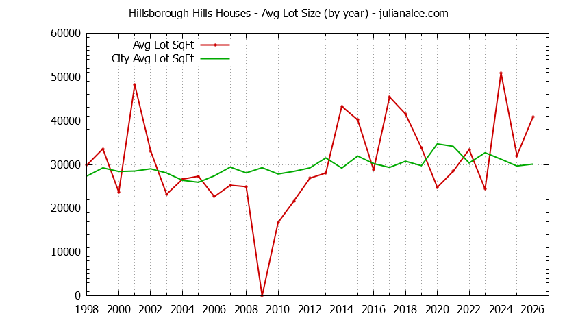 Yearly Average Lot Size of Hillsborough Hills vs. Hillsborough Houses Sold Graph of the Yearly Average Lot Size of Hillsborough Hills vs. Hillsborough Houses Sold