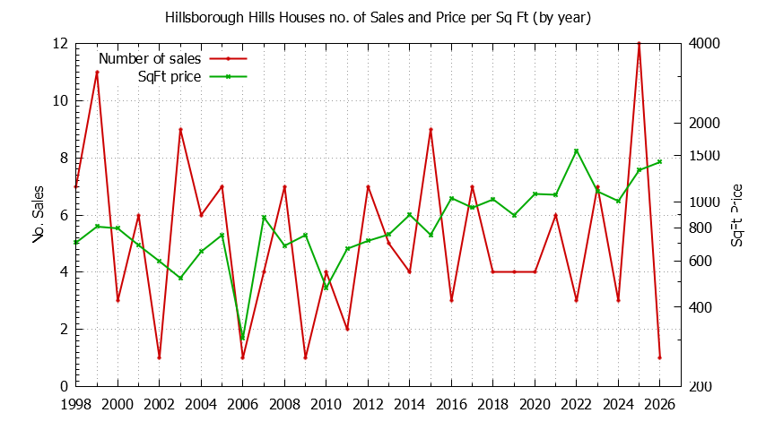Yearly Number vs. Price Per SqFt for Hillsborough Hills Houses Sold Graph of the Yearly Number vs. Price Per SqFt for Hillsborough Hills Houes Sold
